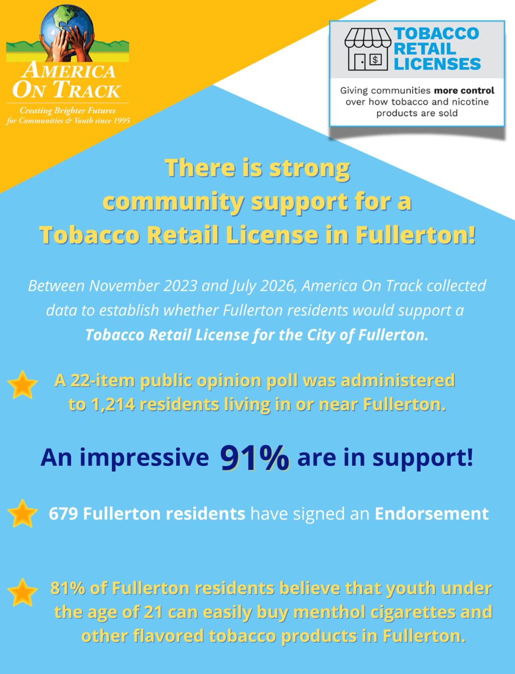There is strong community support for a Tobacco Retail License in Fullerton — 91% support, 679 endorsements, 1,214 survey respondents